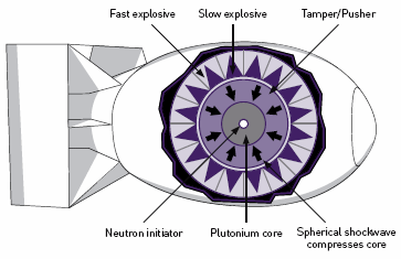 “Implosion-type” nuclear weapon
