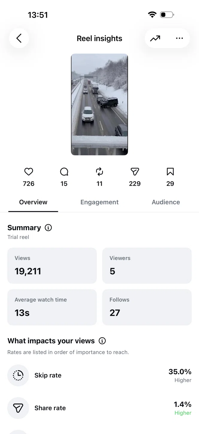 Instagram Reel insights showing low reach of 19,211 views when using an original, non-trending audio track