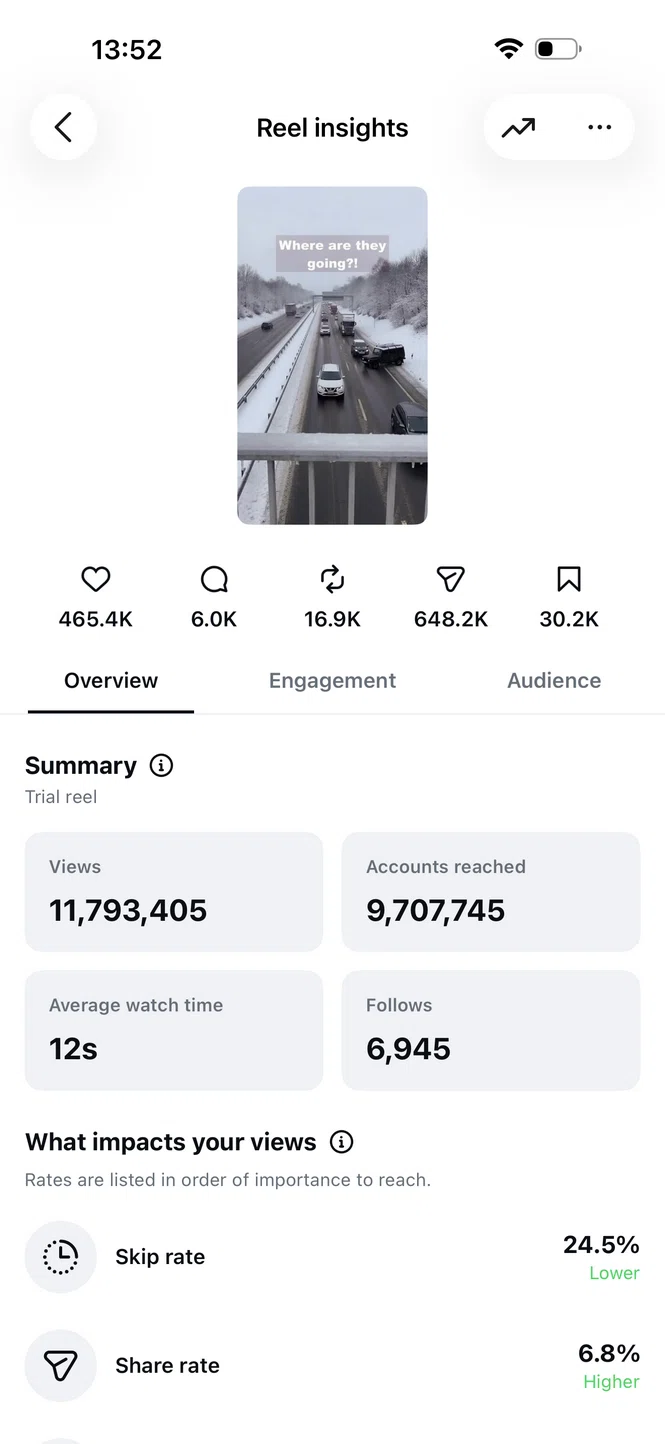 Instagram Reel insights showing viral reach of over 11.7 million views after swapping to a trending audio hash