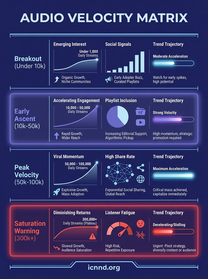 3:4 data matrix infographic comparing audio lifecycle phases, BPM categories, and algorithmic decay timelines