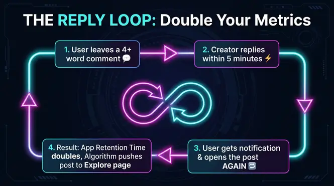 A cyclic block diagram showing the reply loop strategy where a creator response increases user app retention time and explore page distribution.